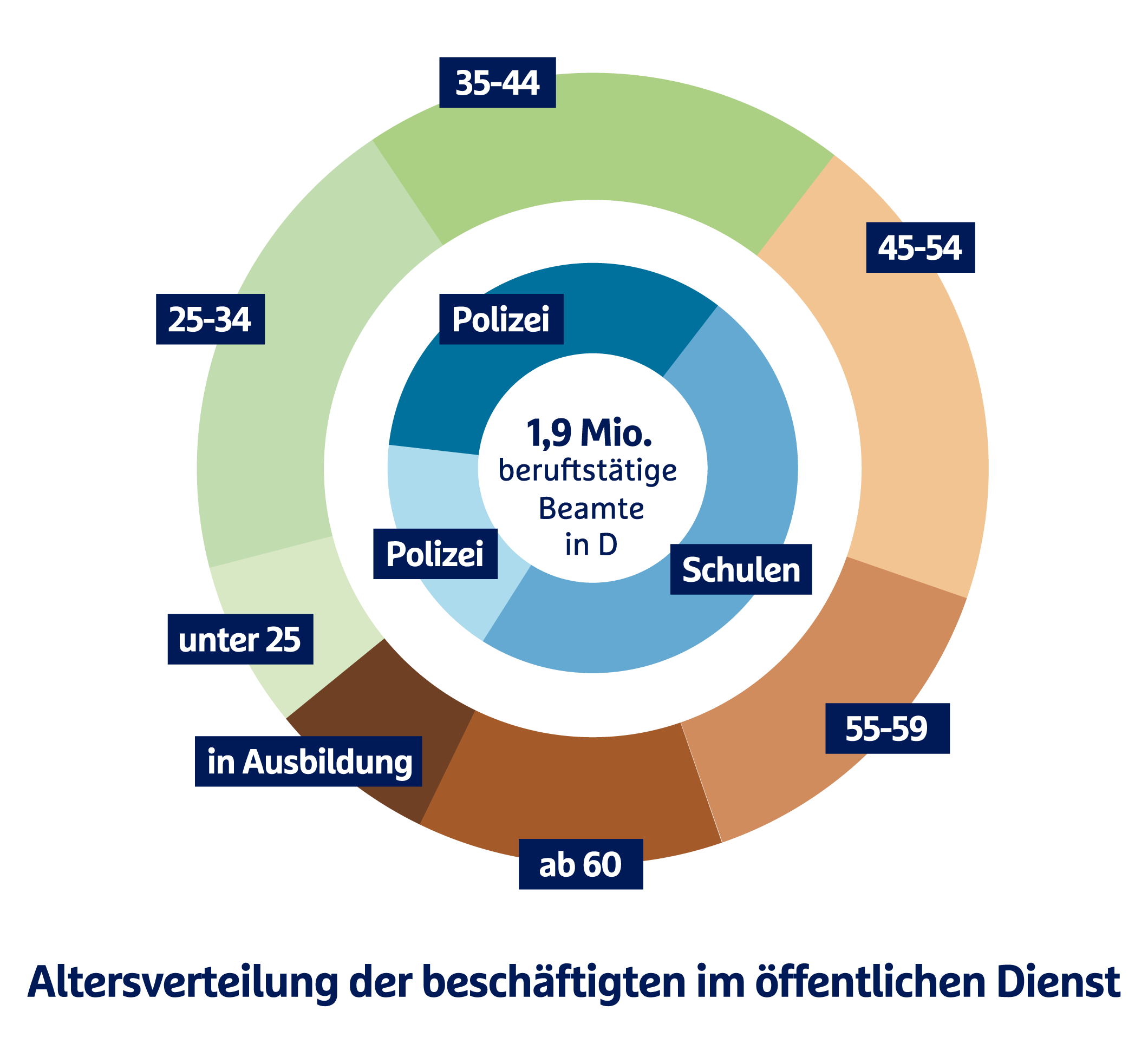 Quelle: dbb beamtenbundund tarifunion: Monitor öffentlicher Dienst 2025 
