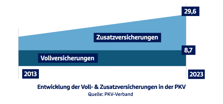 Entwicklung der Voll- und Zusatzversicherungen in der PKV - Quelle: PKV-Verband